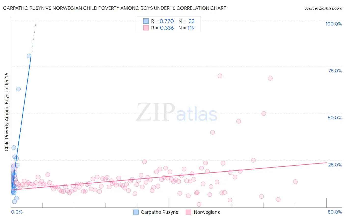 Carpatho Rusyn vs Norwegian Child Poverty Among Boys Under 16