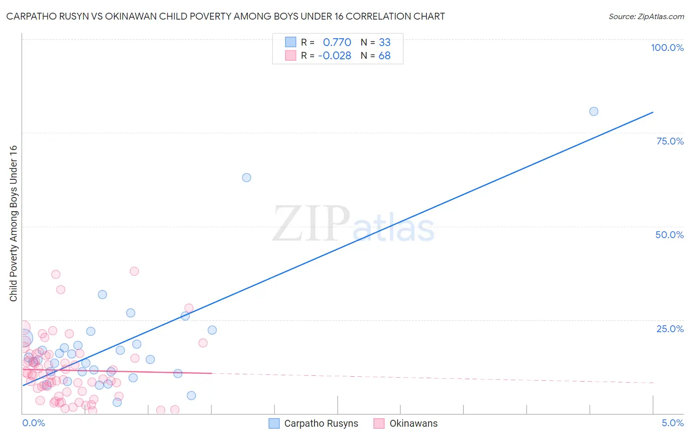 Carpatho Rusyn vs Okinawan Child Poverty Among Boys Under 16