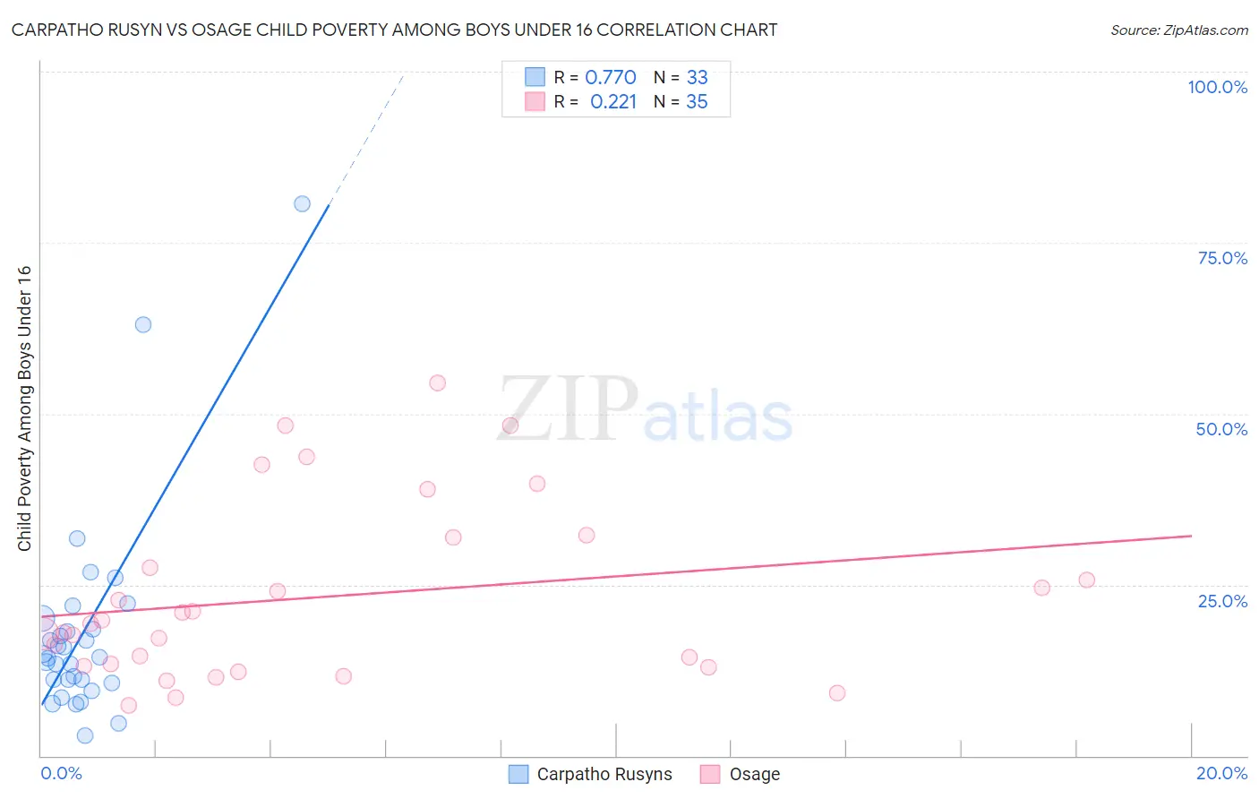 Carpatho Rusyn vs Osage Child Poverty Among Boys Under 16