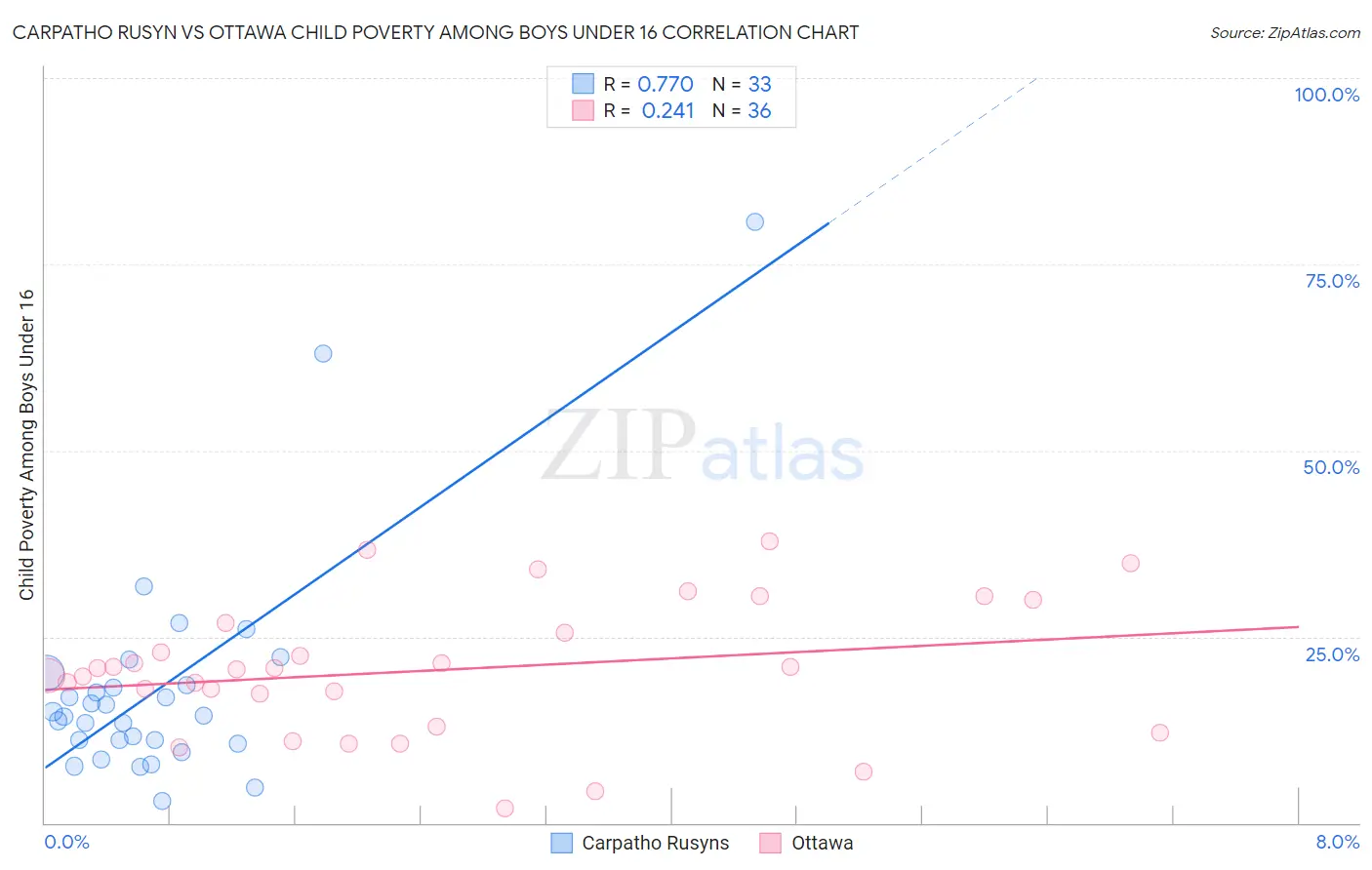 Carpatho Rusyn vs Ottawa Child Poverty Among Boys Under 16