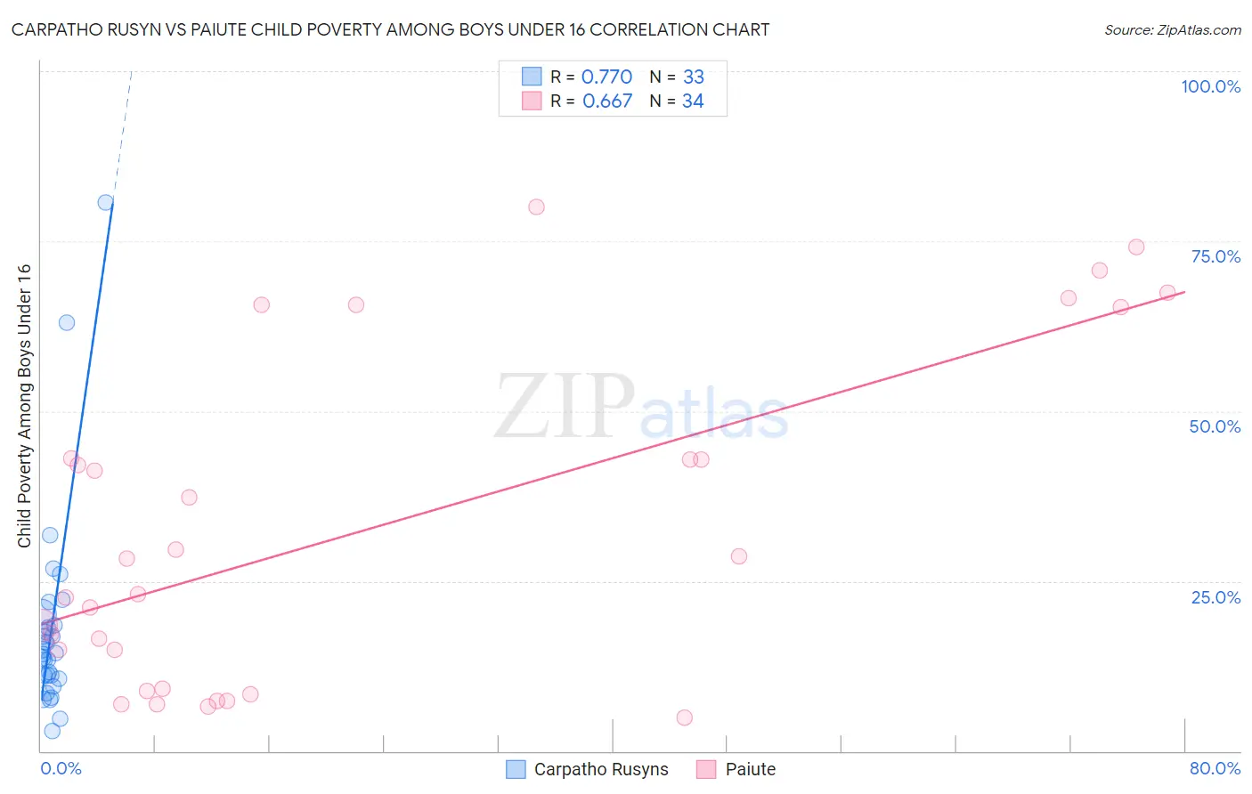 Carpatho Rusyn vs Paiute Child Poverty Among Boys Under 16