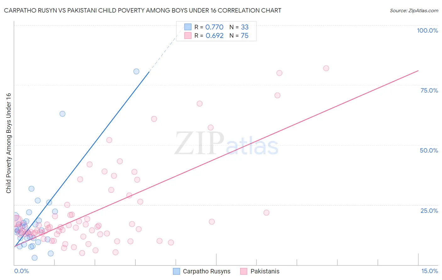 Carpatho Rusyn vs Pakistani Child Poverty Among Boys Under 16