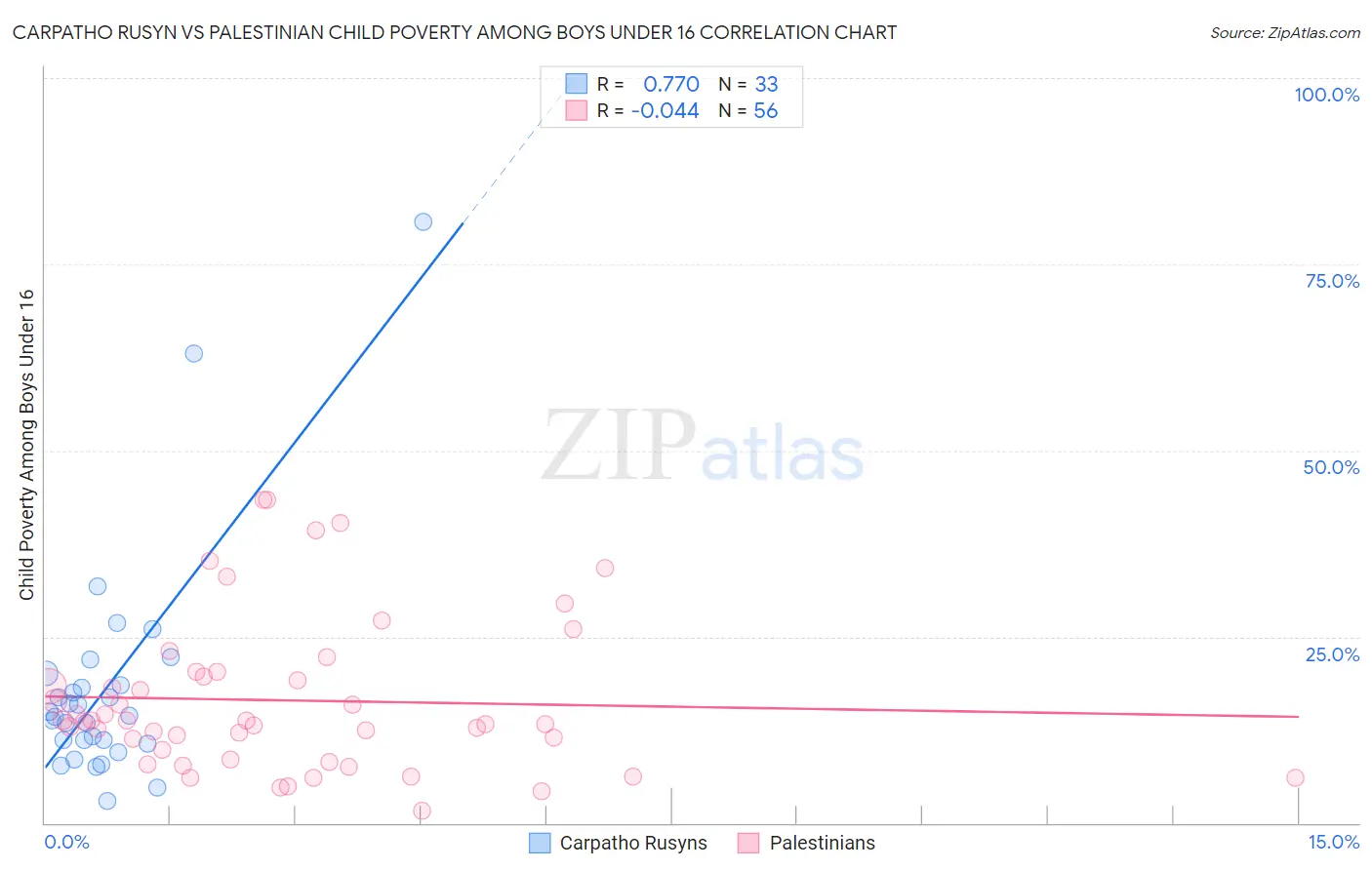 Carpatho Rusyn vs Palestinian Child Poverty Among Boys Under 16