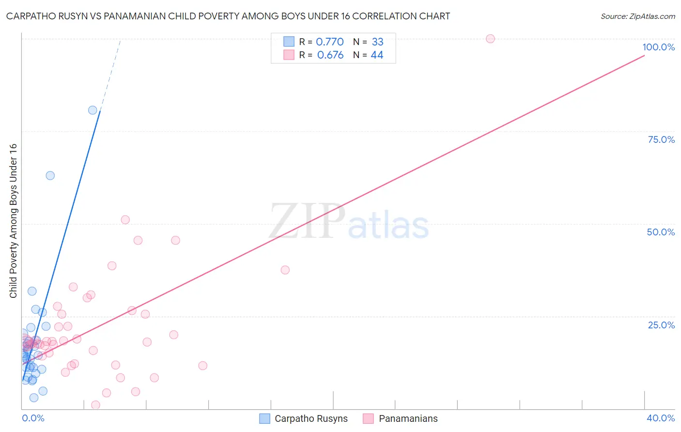 Carpatho Rusyn vs Panamanian Child Poverty Among Boys Under 16