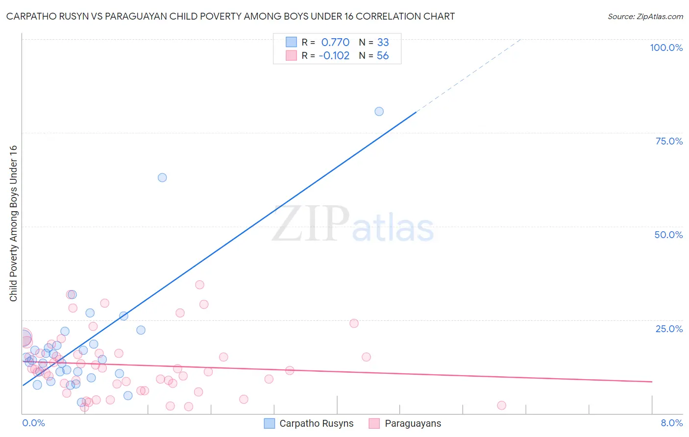 Carpatho Rusyn vs Paraguayan Child Poverty Among Boys Under 16