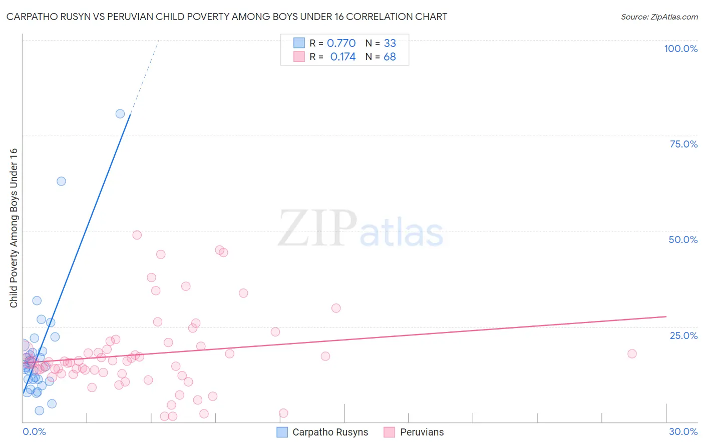 Carpatho Rusyn vs Peruvian Child Poverty Among Boys Under 16