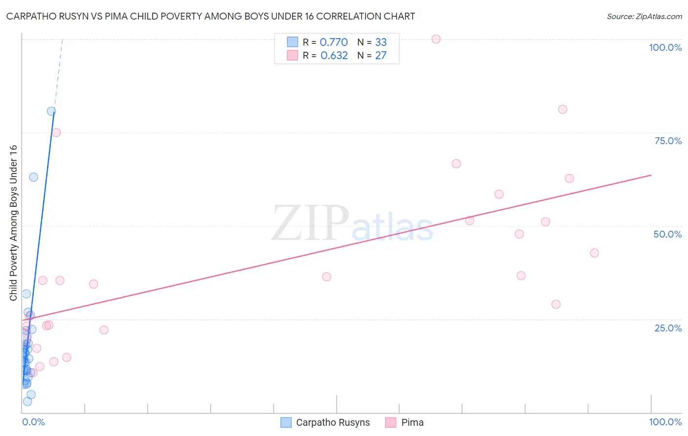 Carpatho Rusyn vs Pima Child Poverty Among Boys Under 16