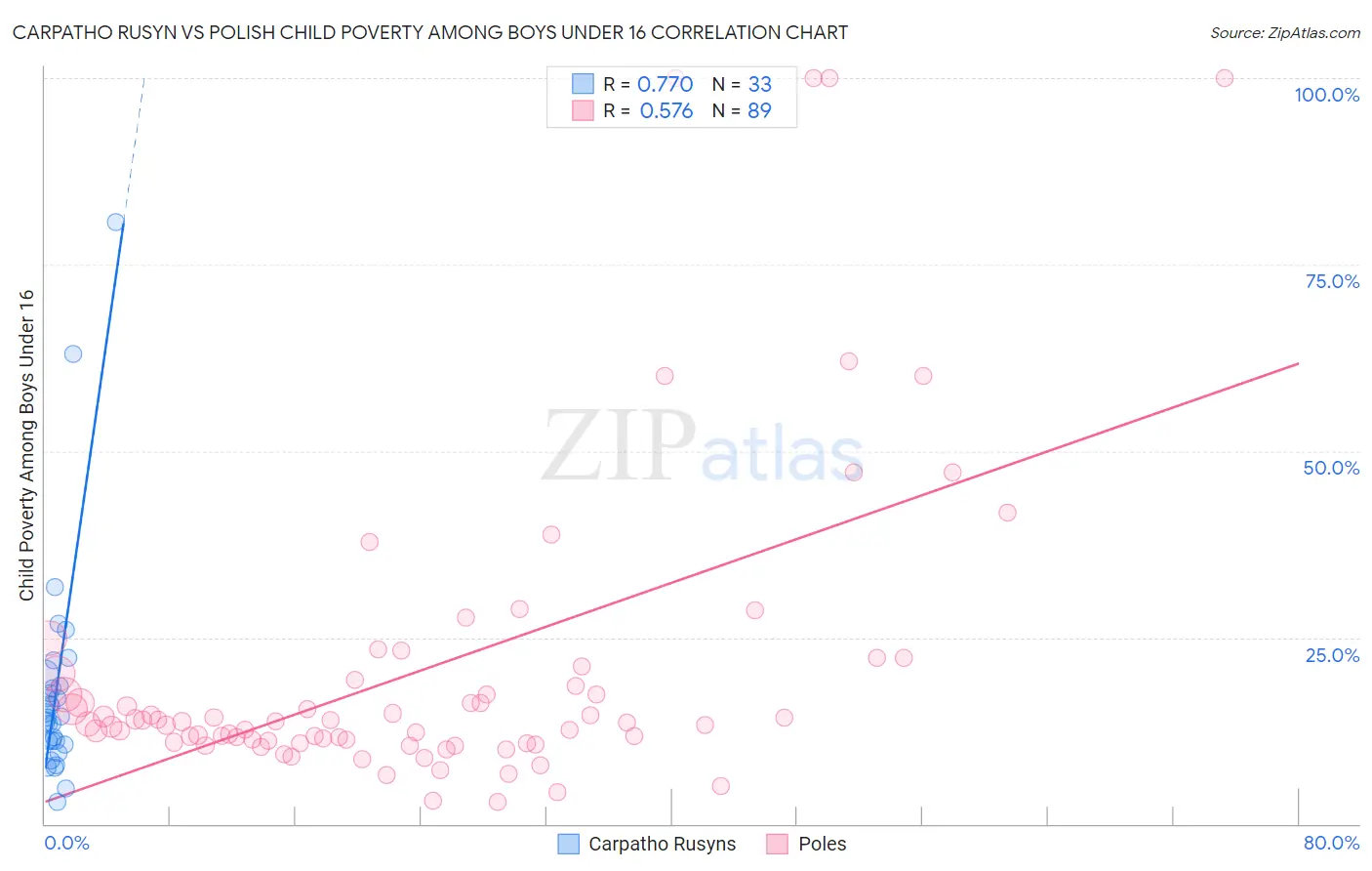 Carpatho Rusyn vs Polish Child Poverty Among Boys Under 16