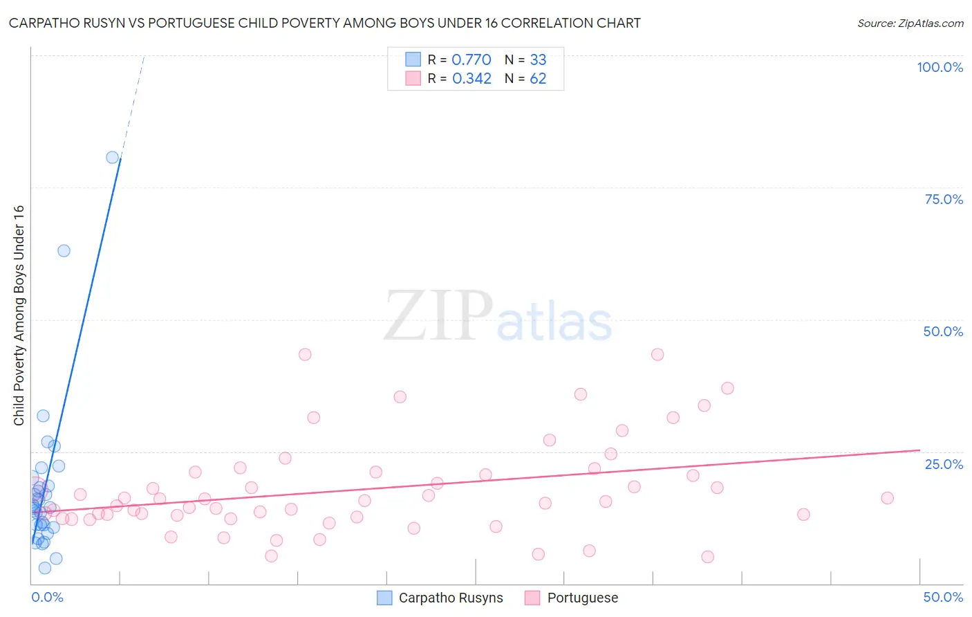 Carpatho Rusyn vs Portuguese Child Poverty Among Boys Under 16