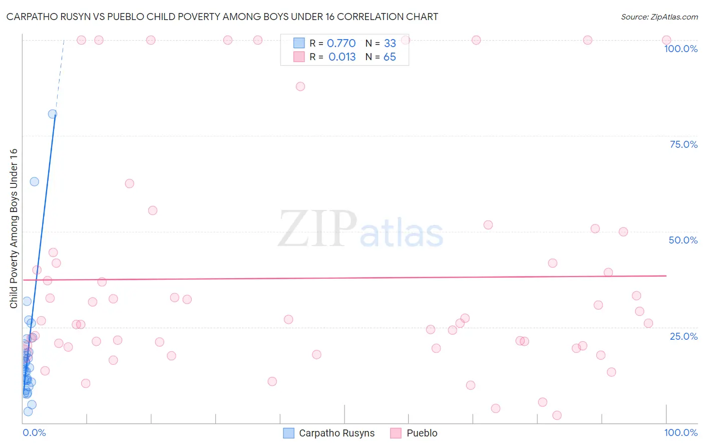 Carpatho Rusyn vs Pueblo Child Poverty Among Boys Under 16