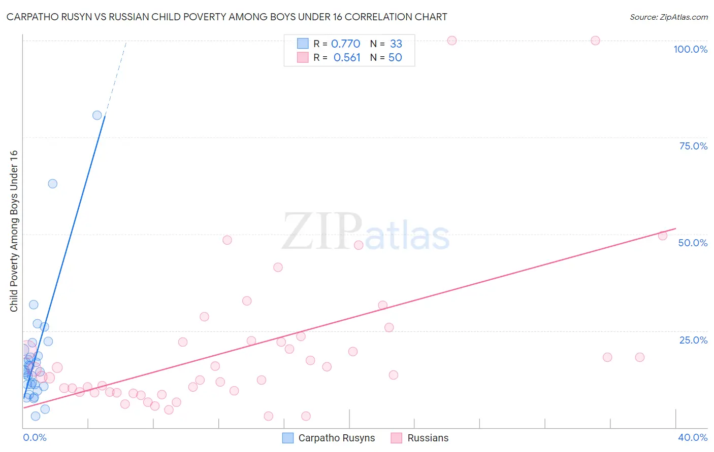 Carpatho Rusyn vs Russian Child Poverty Among Boys Under 16