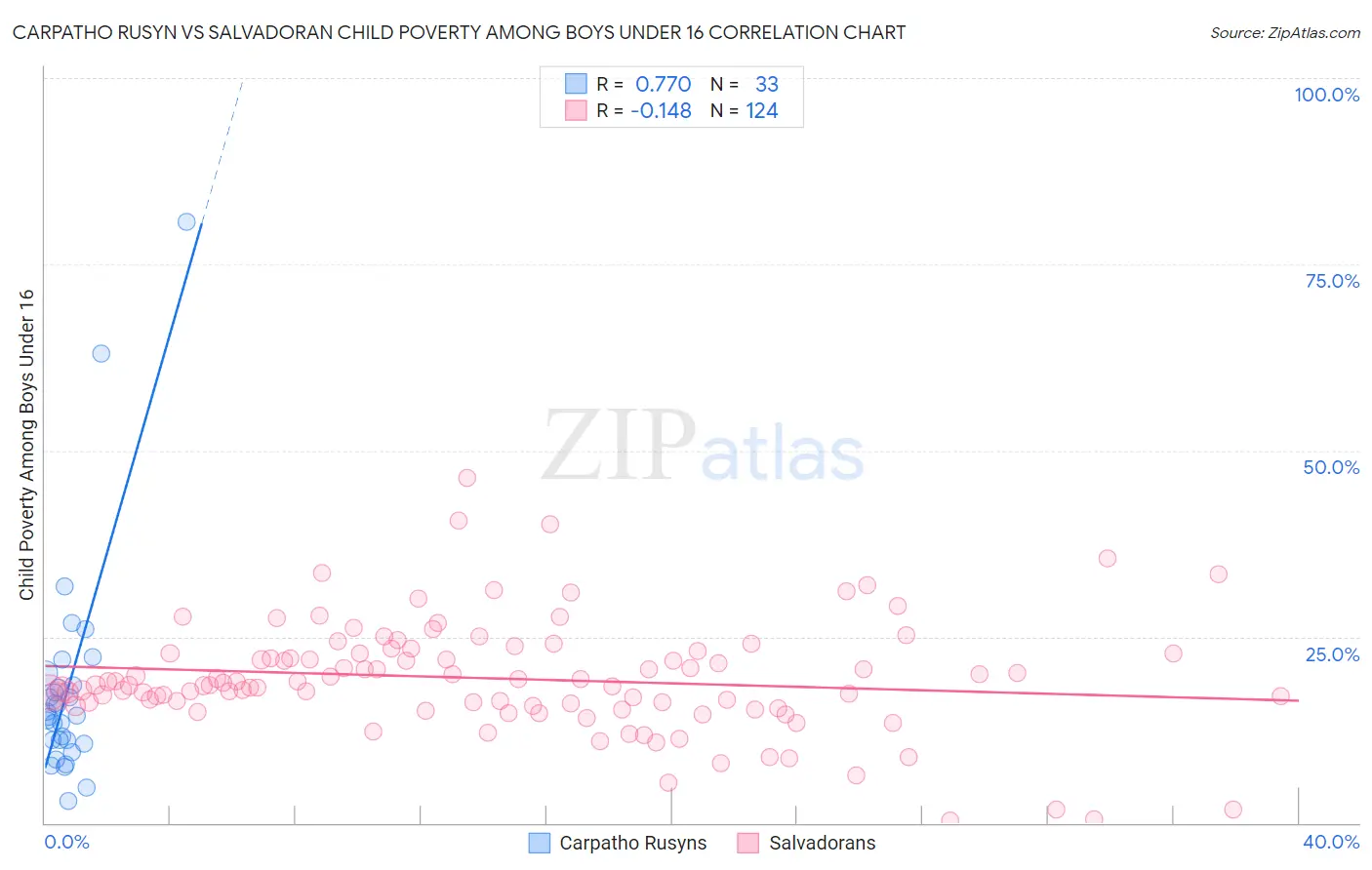 Carpatho Rusyn vs Salvadoran Child Poverty Among Boys Under 16