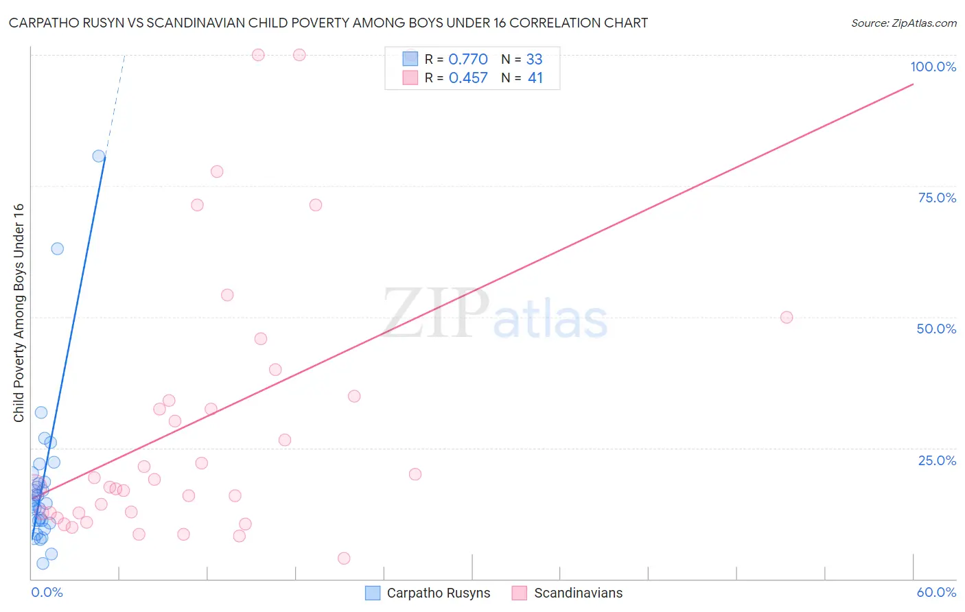 Carpatho Rusyn vs Scandinavian Child Poverty Among Boys Under 16