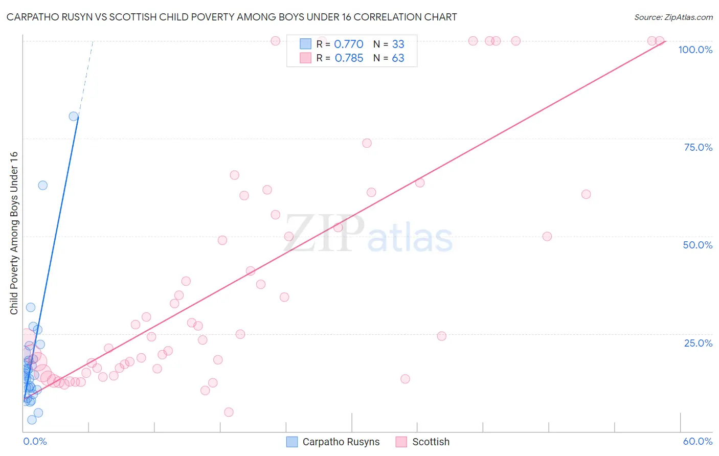 Carpatho Rusyn vs Scottish Child Poverty Among Boys Under 16