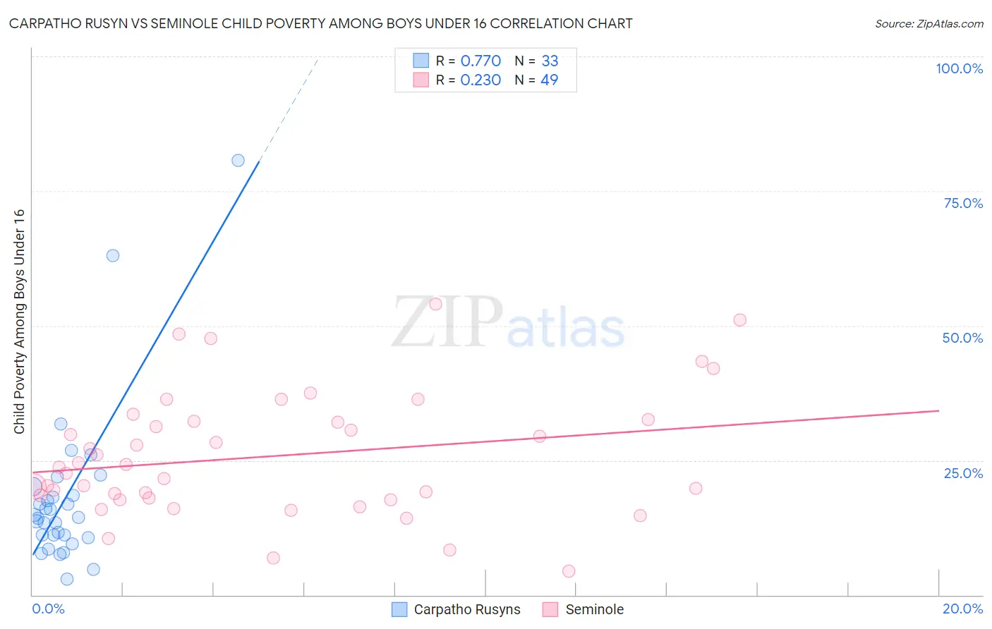 Carpatho Rusyn vs Seminole Child Poverty Among Boys Under 16