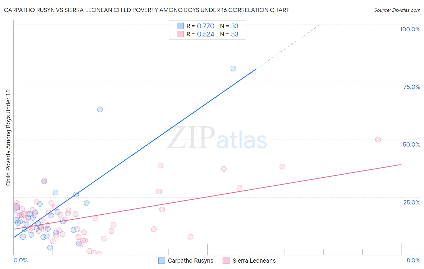 Carpatho Rusyn vs Sierra Leonean Child Poverty Among Boys Under 16