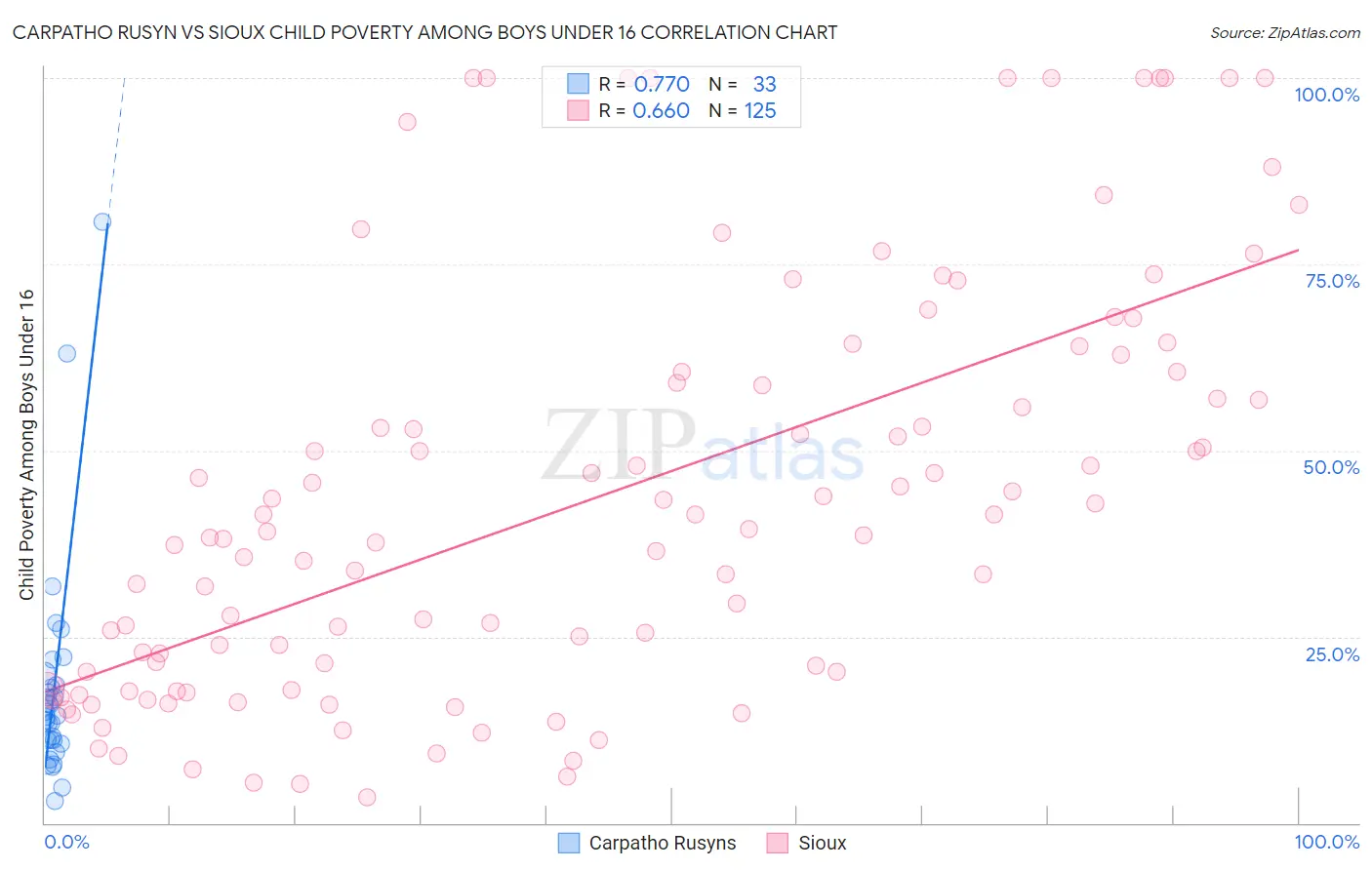 Carpatho Rusyn vs Sioux Child Poverty Among Boys Under 16