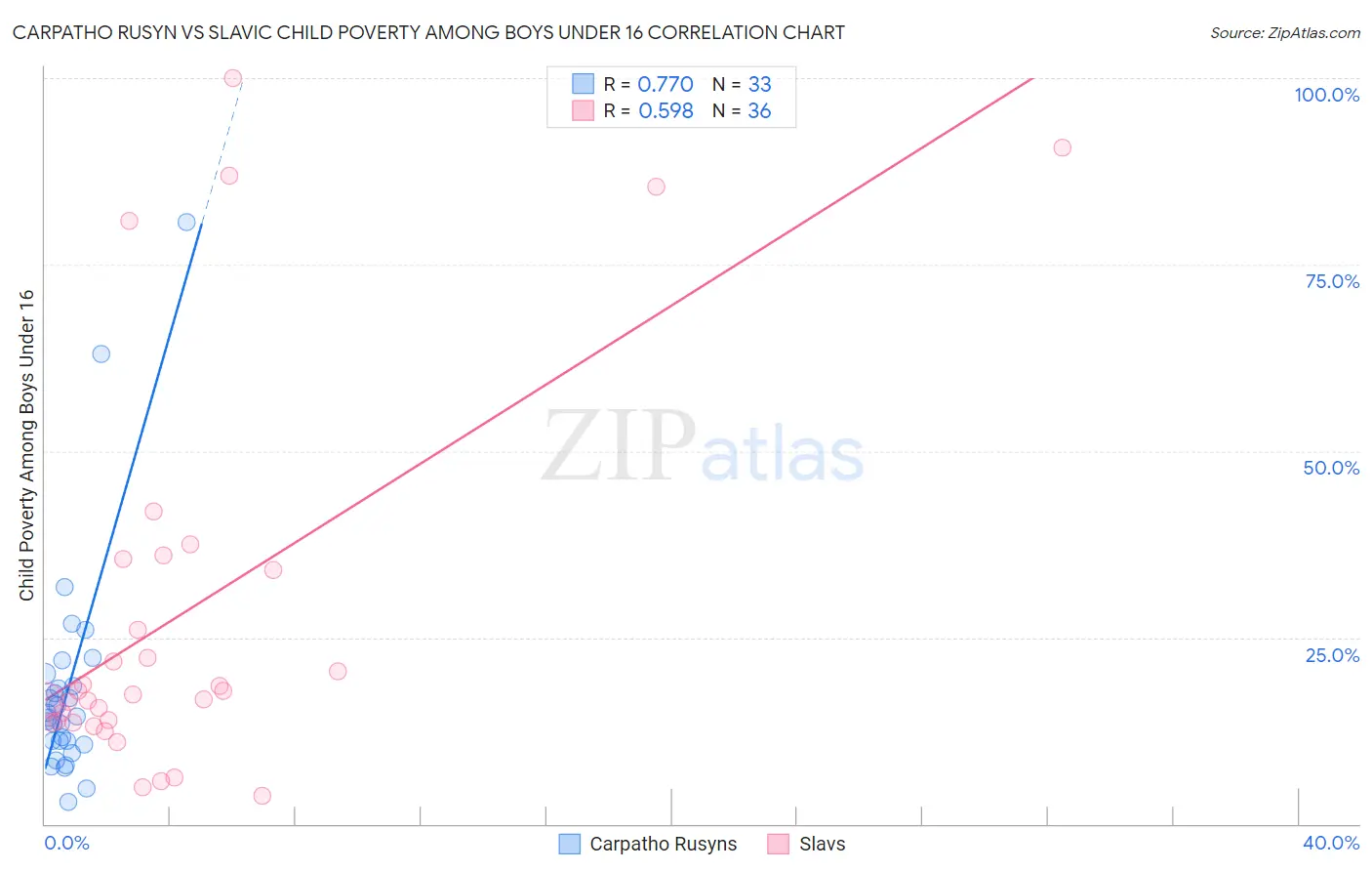Carpatho Rusyn vs Slavic Child Poverty Among Boys Under 16