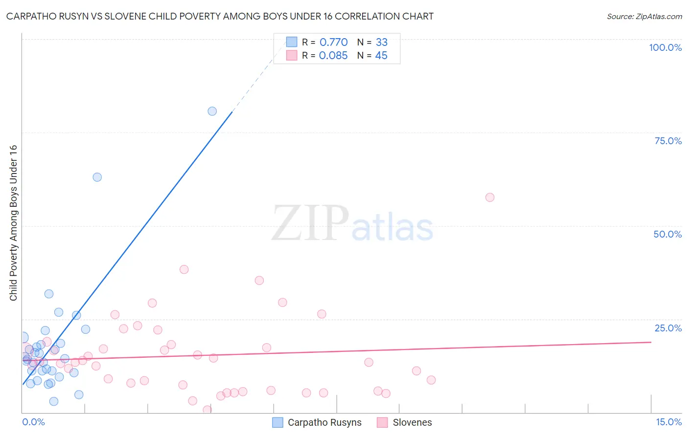 Carpatho Rusyn vs Slovene Child Poverty Among Boys Under 16