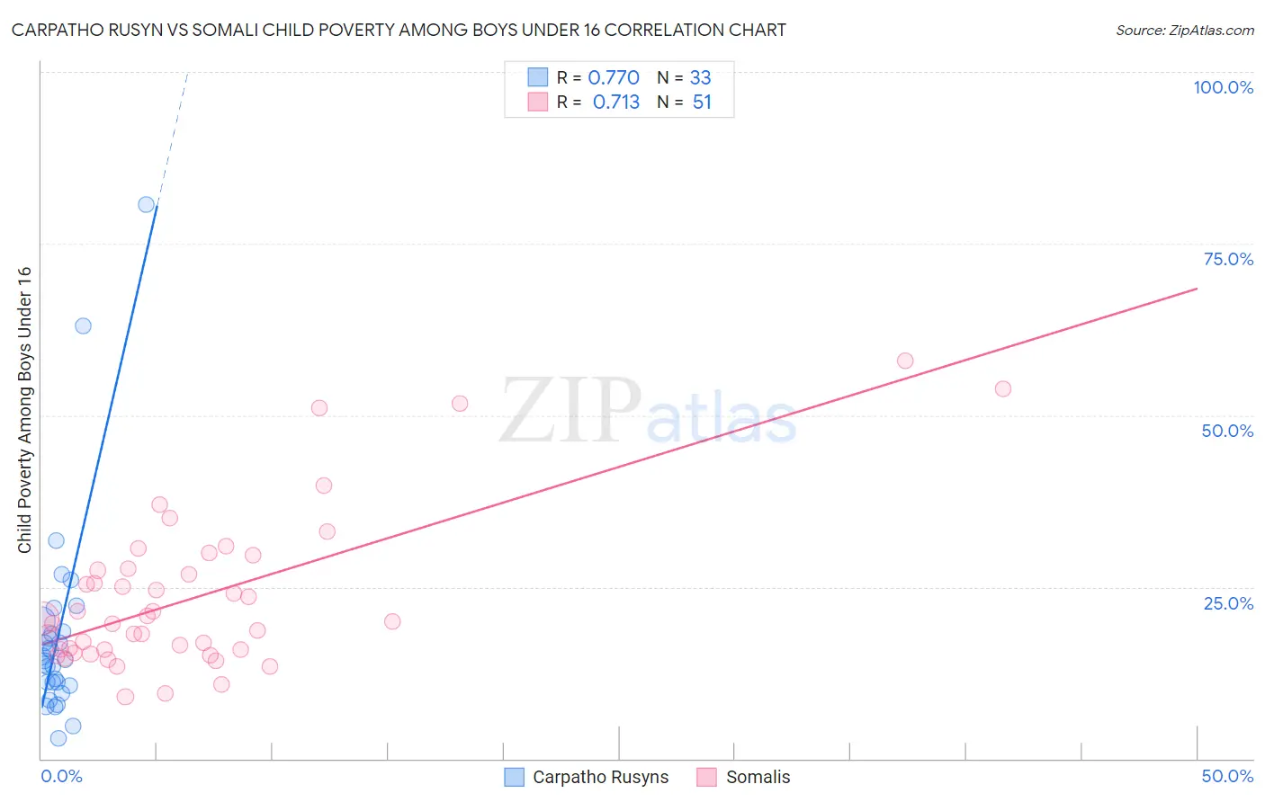 Carpatho Rusyn vs Somali Child Poverty Among Boys Under 16