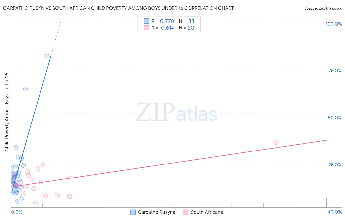 Carpatho Rusyn vs South African Child Poverty Among Boys Under 16