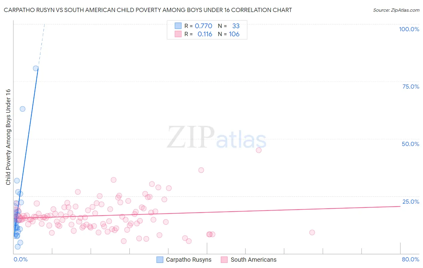 Carpatho Rusyn vs South American Child Poverty Among Boys Under 16