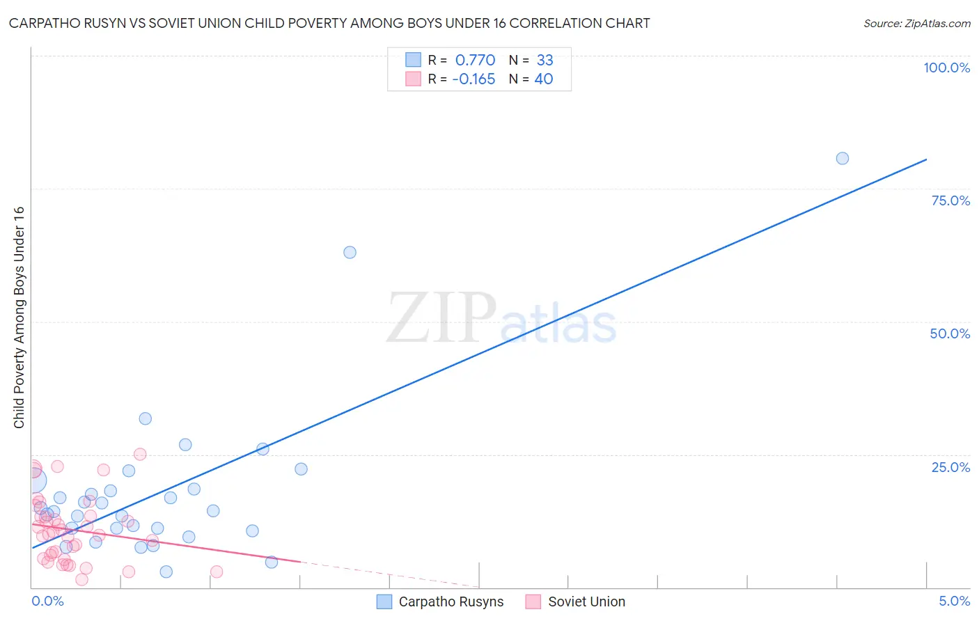 Carpatho Rusyn vs Soviet Union Child Poverty Among Boys Under 16