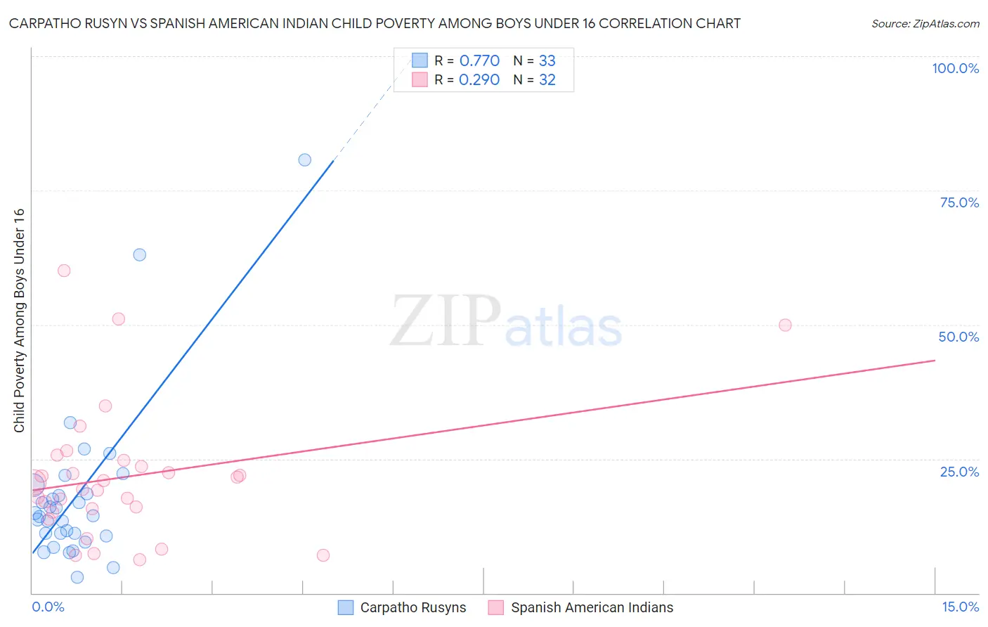 Carpatho Rusyn vs Spanish American Indian Child Poverty Among Boys Under 16