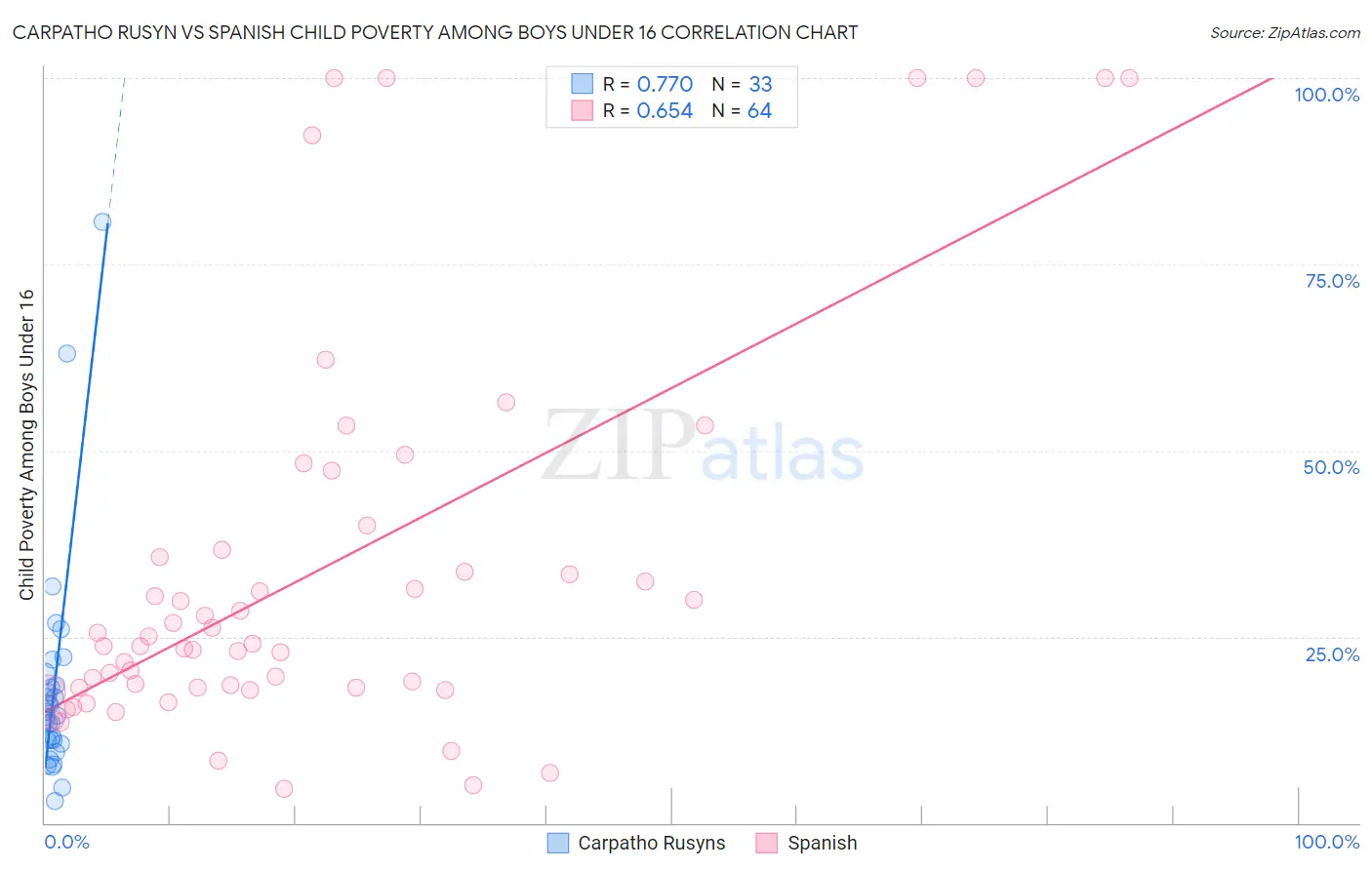 Carpatho Rusyn vs Spanish Child Poverty Among Boys Under 16