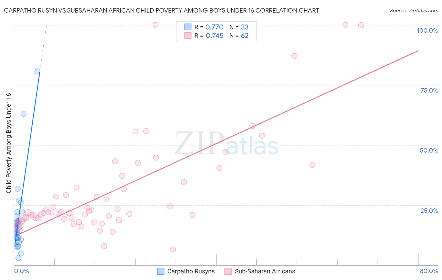 Carpatho Rusyn vs Subsaharan African Child Poverty Among Boys Under 16