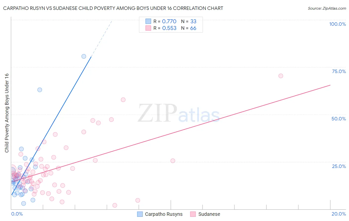 Carpatho Rusyn vs Sudanese Child Poverty Among Boys Under 16