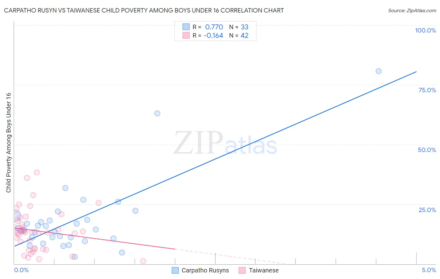 Carpatho Rusyn vs Taiwanese Child Poverty Among Boys Under 16