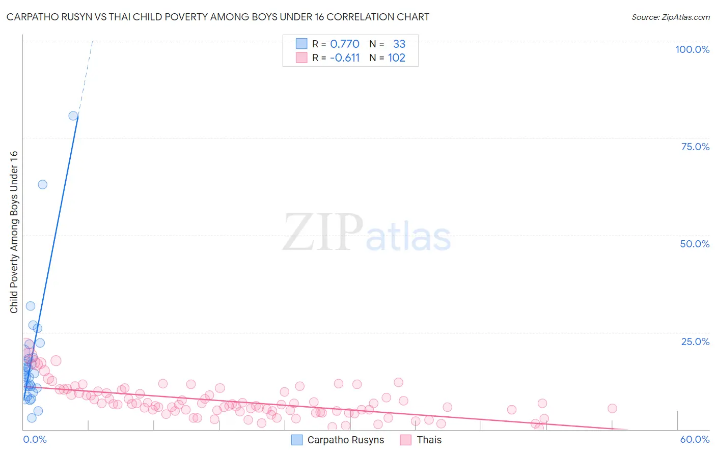 Carpatho Rusyn vs Thai Child Poverty Among Boys Under 16