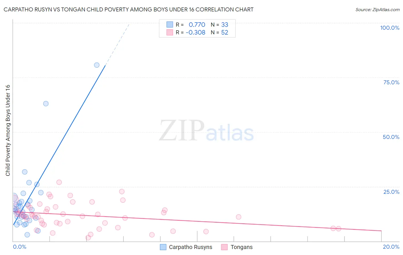 Carpatho Rusyn vs Tongan Child Poverty Among Boys Under 16