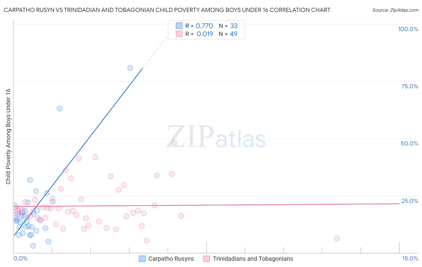 Carpatho Rusyn vs Trinidadian and Tobagonian Child Poverty Among Boys Under 16