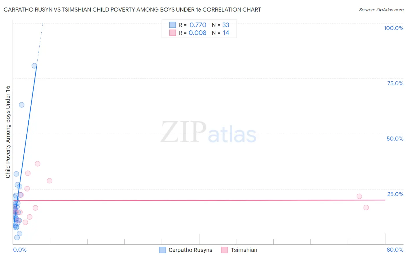 Carpatho Rusyn vs Tsimshian Child Poverty Among Boys Under 16
