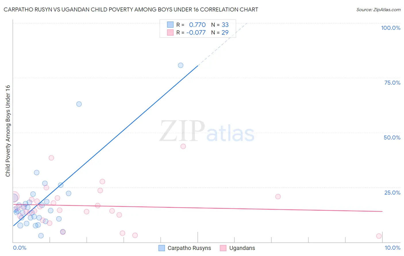 Carpatho Rusyn vs Ugandan Child Poverty Among Boys Under 16