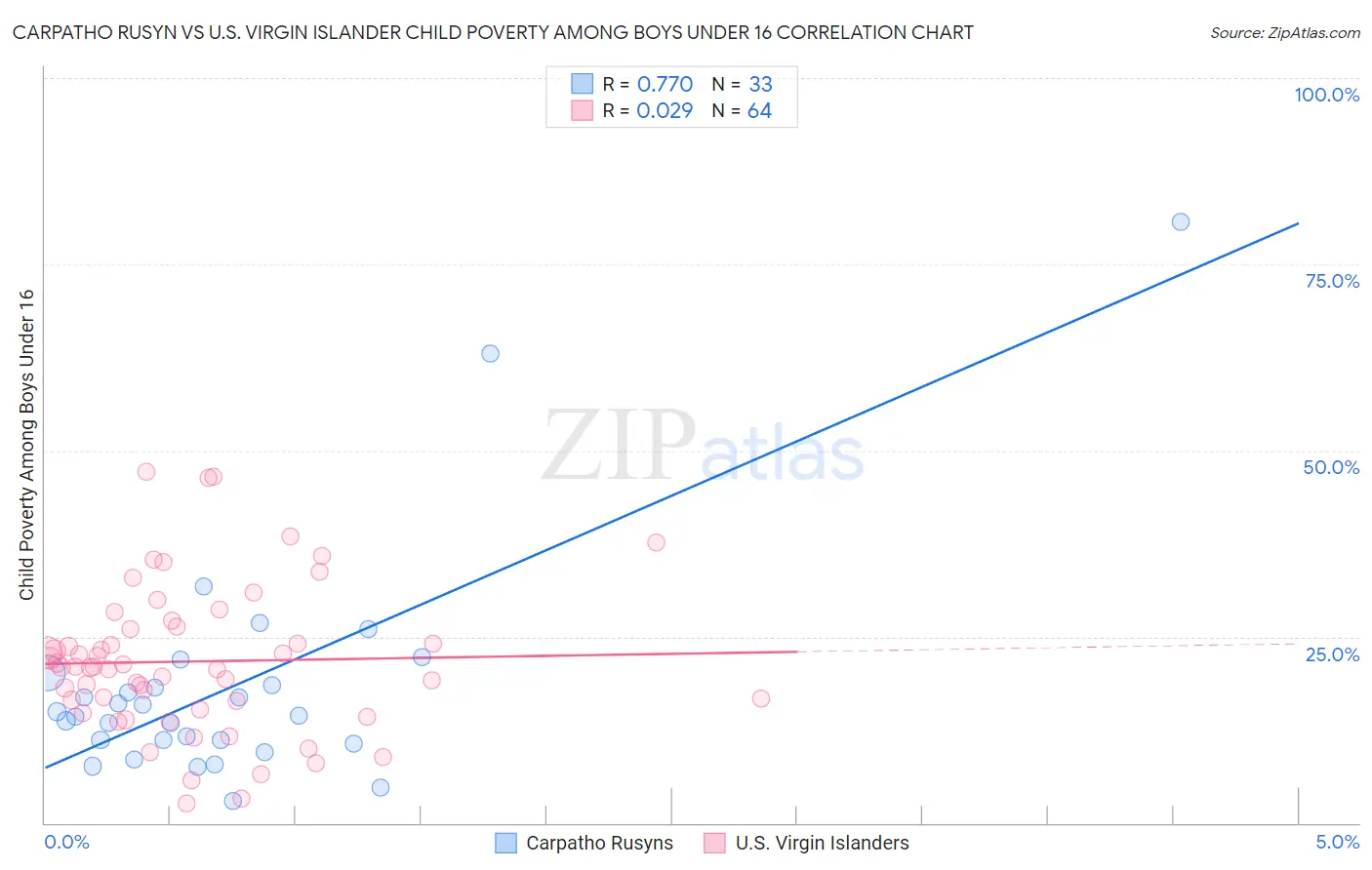 Carpatho Rusyn vs U.S. Virgin Islander Child Poverty Among Boys Under 16