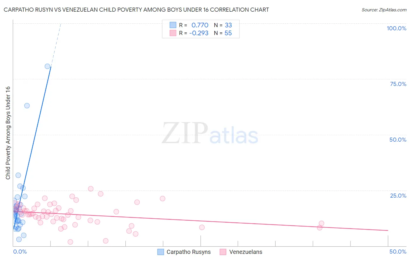 Carpatho Rusyn vs Venezuelan Child Poverty Among Boys Under 16