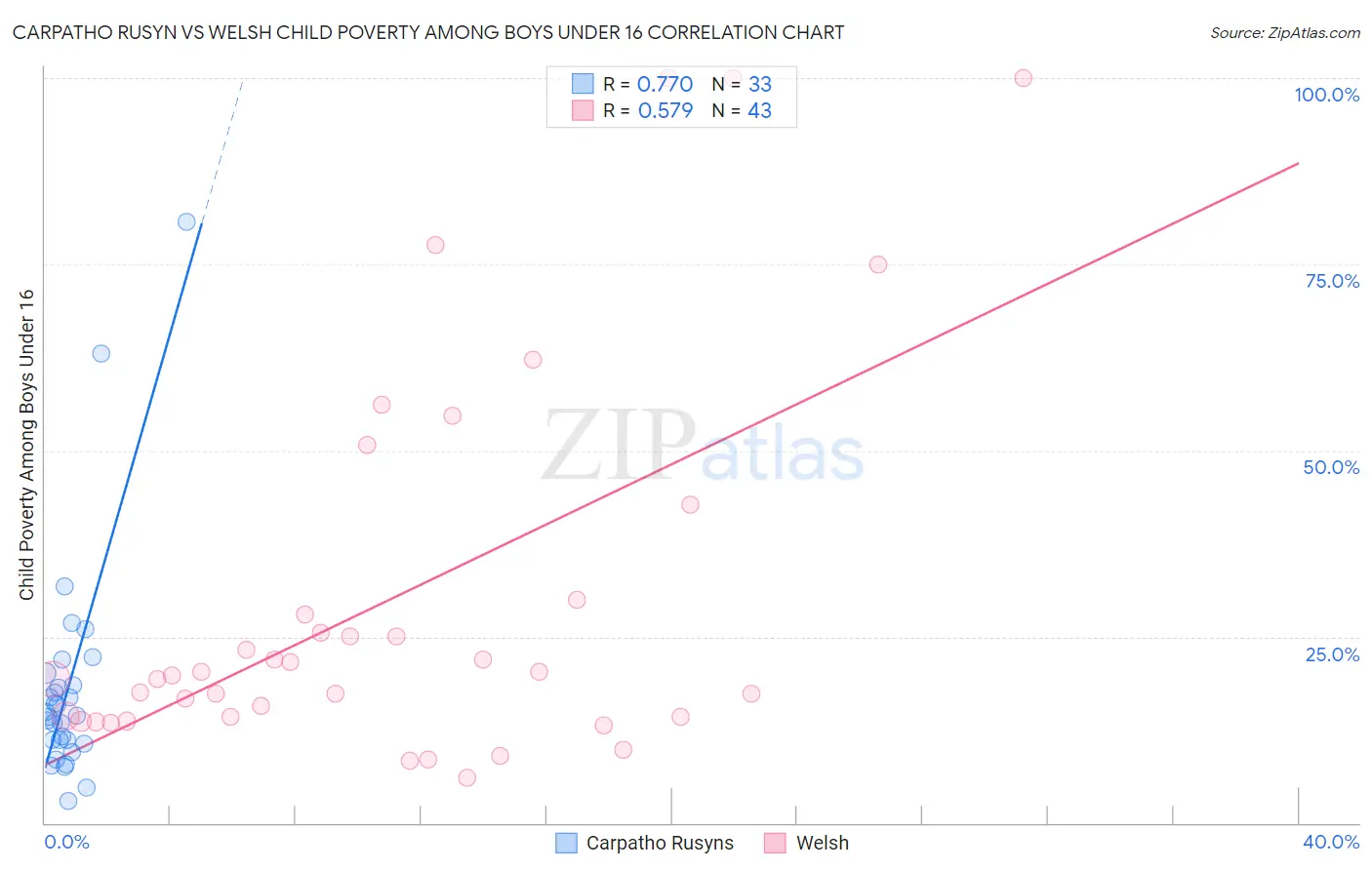 Carpatho Rusyn vs Welsh Child Poverty Among Boys Under 16