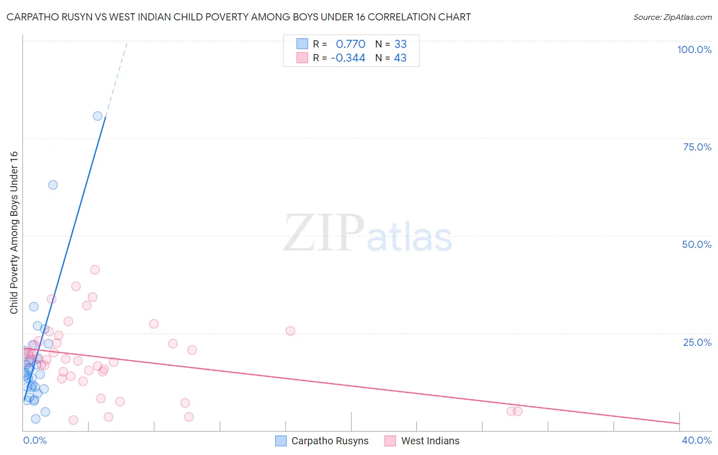 Carpatho Rusyn vs West Indian Child Poverty Among Boys Under 16