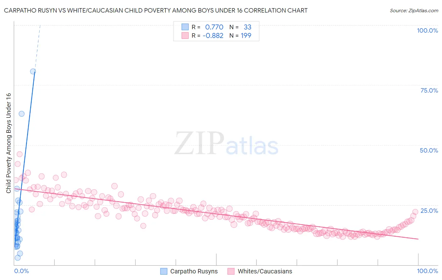 Carpatho Rusyn vs White/Caucasian Child Poverty Among Boys Under 16