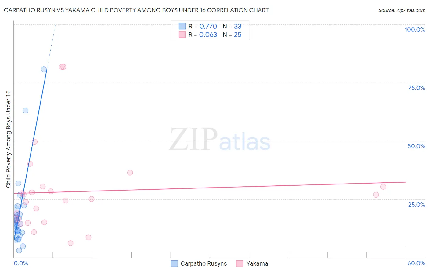 Carpatho Rusyn vs Yakama Child Poverty Among Boys Under 16