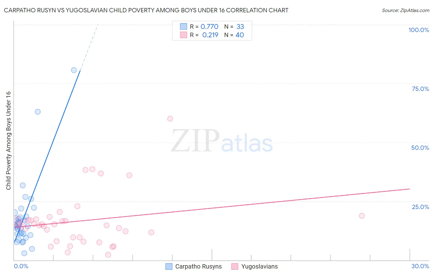 Carpatho Rusyn vs Yugoslavian Child Poverty Among Boys Under 16