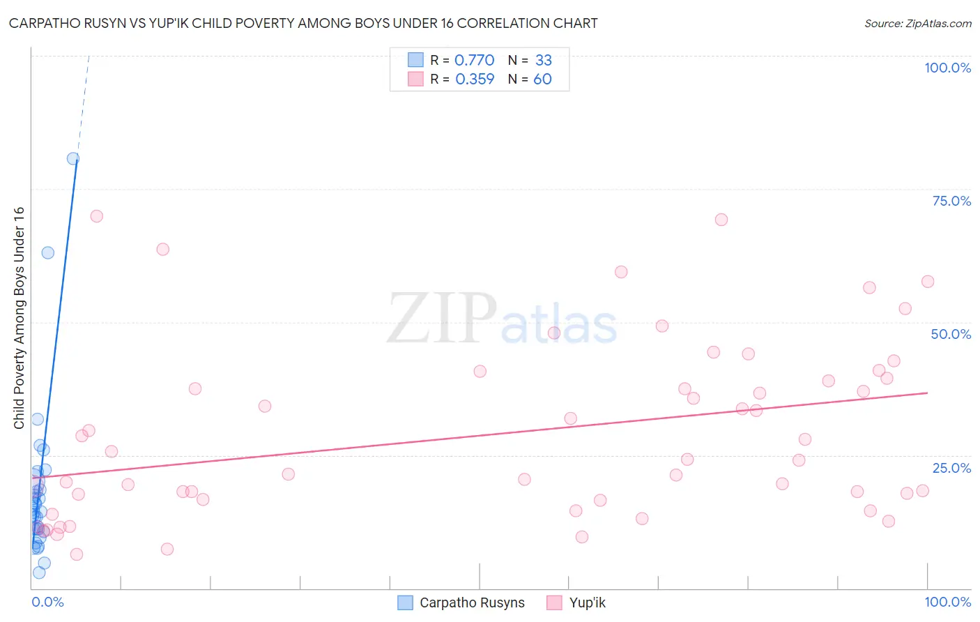 Carpatho Rusyn vs Yup'ik Child Poverty Among Boys Under 16