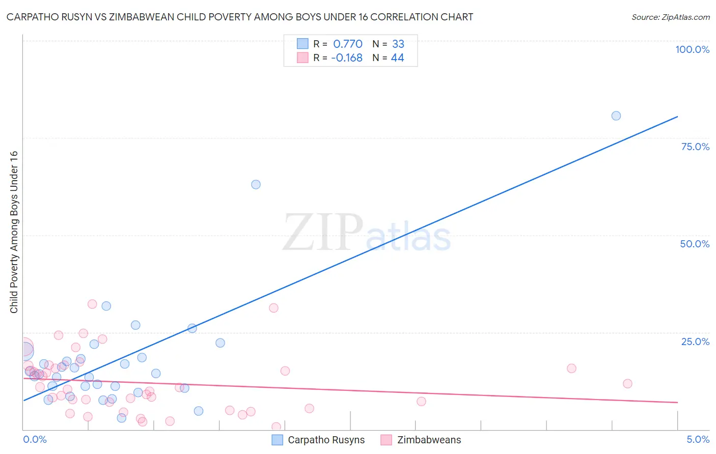 Carpatho Rusyn vs Zimbabwean Child Poverty Among Boys Under 16