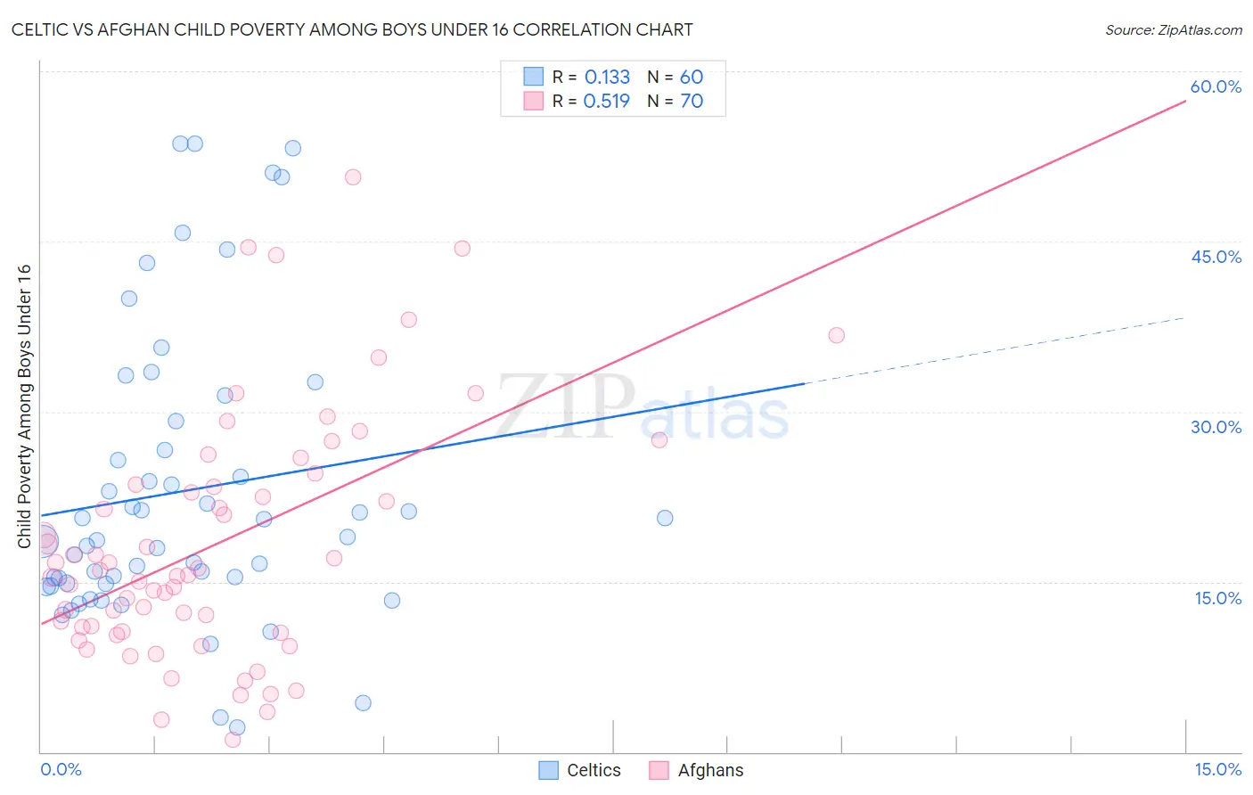 Celtic vs Afghan Child Poverty Among Boys Under 16