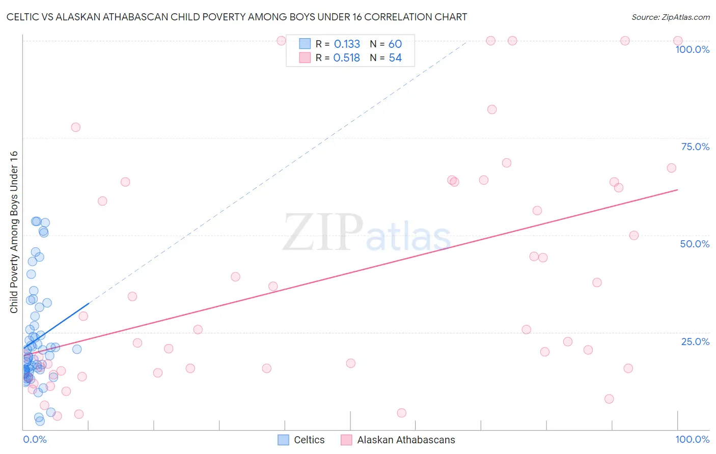 Celtic vs Alaskan Athabascan Child Poverty Among Boys Under 16