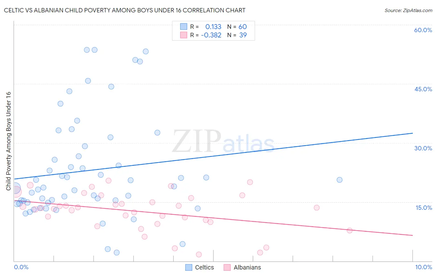Celtic vs Albanian Child Poverty Among Boys Under 16