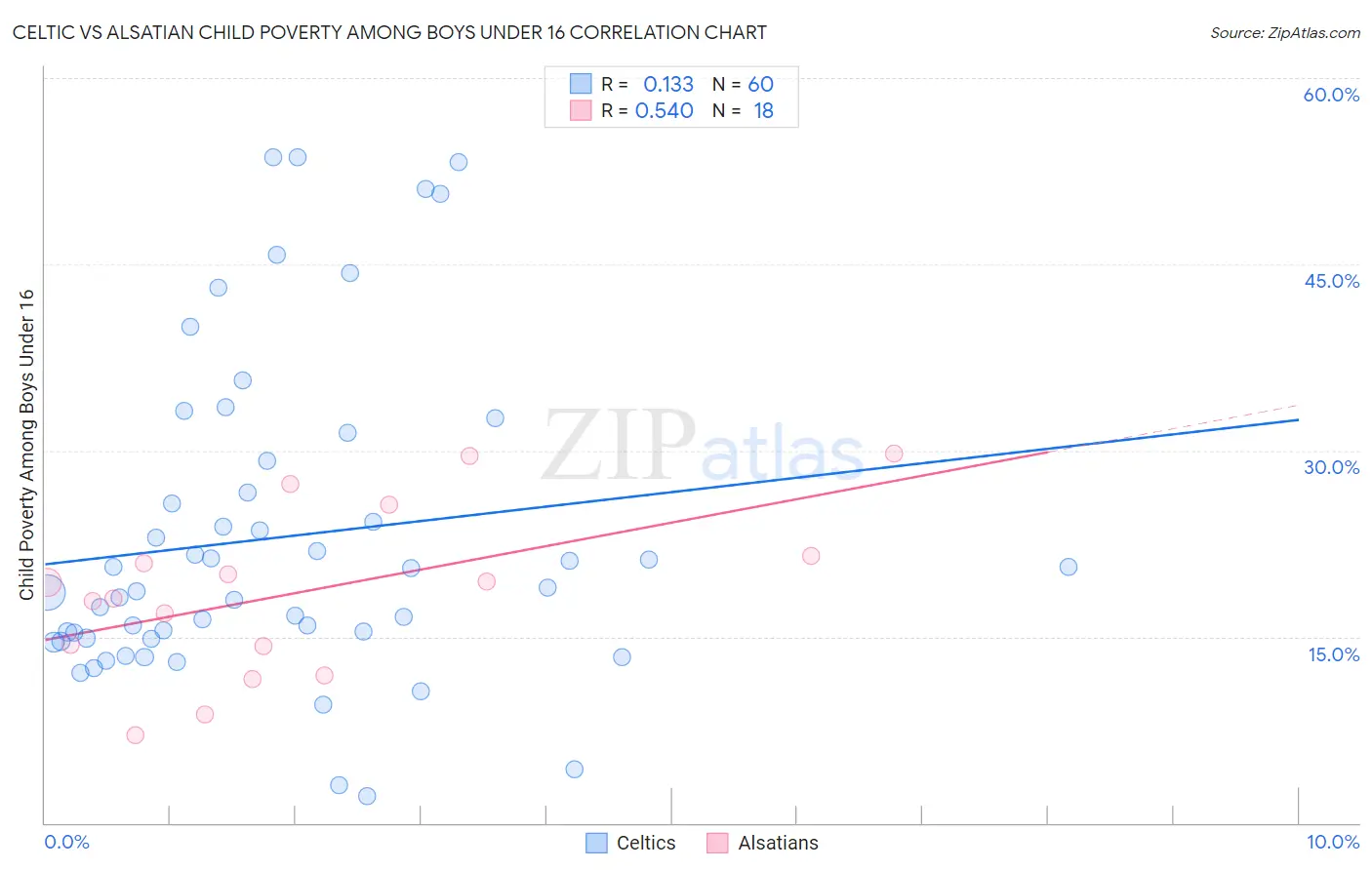 Celtic vs Alsatian Child Poverty Among Boys Under 16